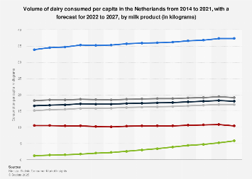 Dairy consumption per capita in the Netherlands 2010-2021, by milk product