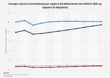 Confectionery consumption per capita in the Netherlands 2010-2021, by type