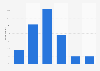Ideal duration of a podcast in the United States in 2017