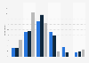 Ideal duration of a podcast in the United States in 2017, by age
