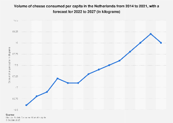 Cheese consumption per capita in the Netherlands 2010-2021