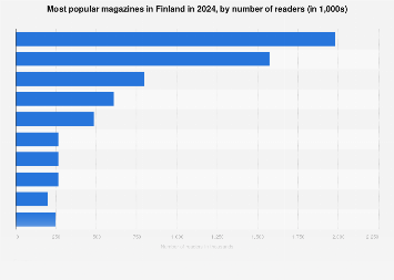 Most popular magazines in Finland 2016-2017, by number of readers