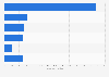 Unique global visitors to leading C2C fashion platforms 2019