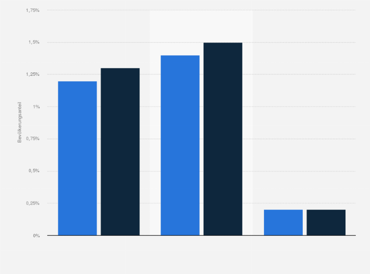Statistik: Verbreitung von Blindheit und Sehbehinderung in Deutschland und den USA im Jahr 2011 
