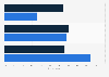 Listening to podcasts episodes in the United States in 2017, by gender