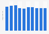 Per capita consumption of butter in Luxembourg 2010-2017