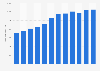 Number of manufactories in Riyadh, Saudi Arabia 2006-2015