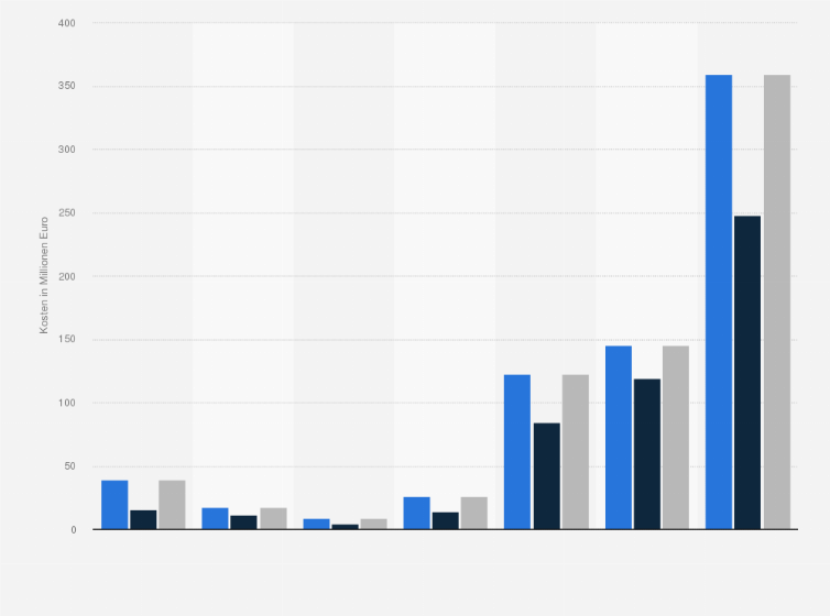 Statistik: Krankheitskosten von Blindheit und Sehschwäche in Deutschland nach Alter und Geschlecht im Jahr 2008 (in Millionen Euro)