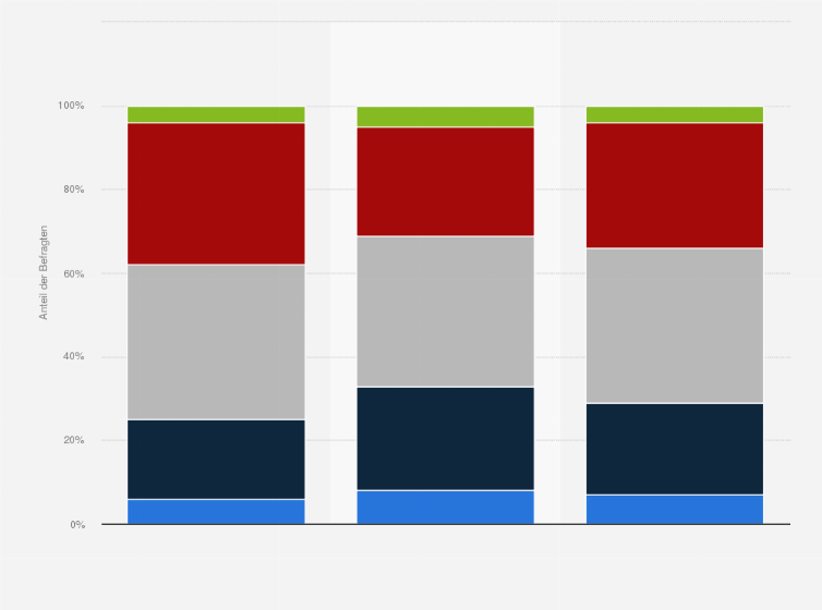 Statistik: Wie zufrieden sind Sie mit den Preisen der örtlichen Verkehrsbetriebe bzw. des Verbunds (Einzel-/Mehrfahrtkarten)?