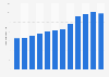Number of manufactories in al-Qassim, Saudi Arabia 2006-2015