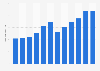 Number of manufactories in Jazan, Saudi Arabia 2006-2015