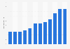 Number of manufactories in al-Jouf, Saudi Arabia 2006-2015