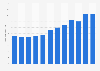 Number of manufactories in Najran, Saudi Arabia 2006-2015