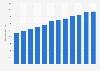 Number of manufactories in Saudi Arabia 2006-2015