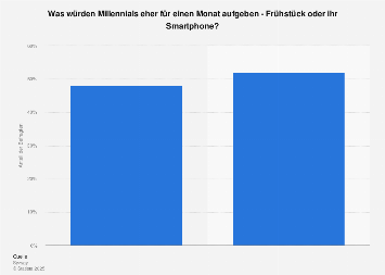Umfrage zur Einstellung auf was Millennials in Deutschland eher verzichten können