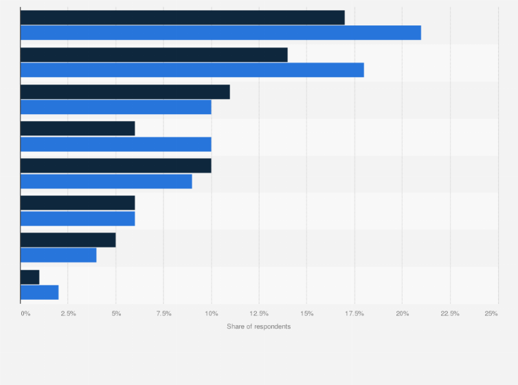 Statistic: Which media do you use as information sources during the purchasing process of a car?