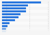 Market share of food and beverage groups Russia 2016, based on retail sales value