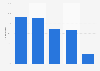 Italy: municipalities and internet security systems in Umbria 2015, by type