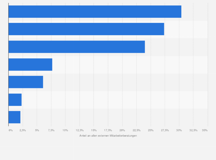 Statistik: Verteilung von externen Mitarbeiterberatungen* nach Beratungsthemen im Jahr 2016