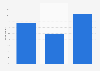 Preferred payment method for podcast in the United States 2017