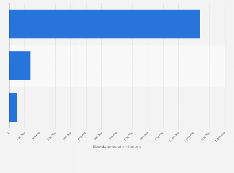 Statistic: Achieved energy generation in India between April 2024 and February 2025, by source (in million units)