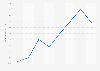 Monthly Producer Price Index (PPI) of manufacturing in Ireland 2016-2017
