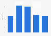 Ad disturbance when listening to podcasts in the United States 2017