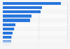 Number of manufactories in Saudi Arabia by activity 2015