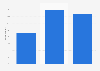 Willingness to pay for no ads in podcasts in the United States 2017