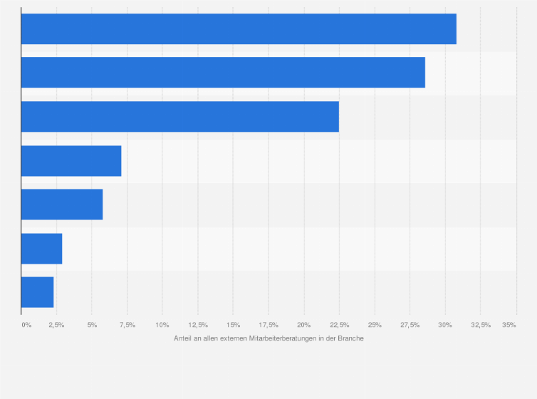 Statistik: Verteilung von externen Mitarbeiterberatungen* in der IT- und Technologiebranche nach Beratungsthemen im Jahr 2016