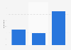 Website visits/voucher campaigns after podcast ads in the United States in 2017