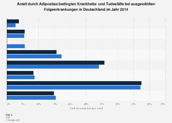 Anteil durch Adipositas bedingten Krankheits- und Todesfälle nach Folgeerkrankung