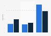 Website visits/voucher campaigns after podcast ad in the United States in 2017, by ge