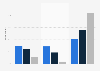 Website visits after podcast ads in the United States in 2017, by age