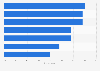 Italy: main reasons of dissatisfaction related to the house 2017