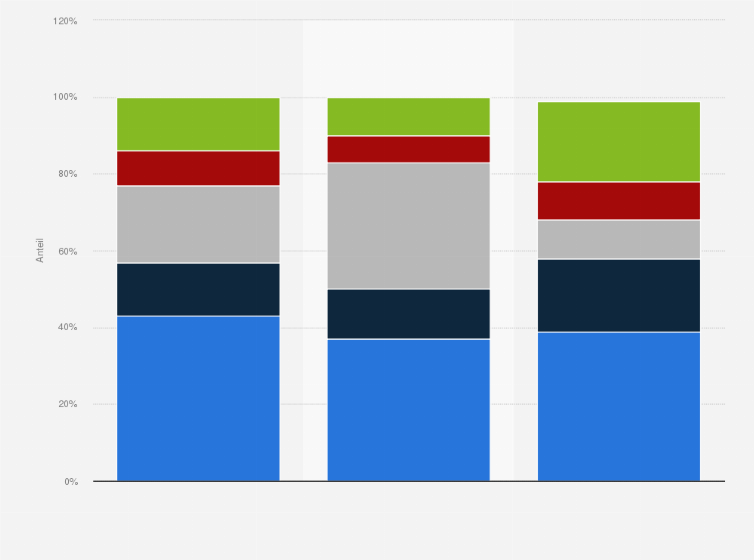 Statistik: Warum können Sie sich eine Nutzung der genannten mHealth-Geräte/ -Dienste nicht vorstellen?