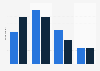 Smart TV users in Brazil 2015, by age