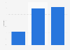 Mobile internet usage penetration in Cyprus 2016, by device