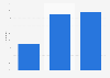 Mobile internet usage penetration in the Netherlands 2016, by device