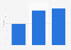 Mobile internet usage penetration in Portugal 2016, by device