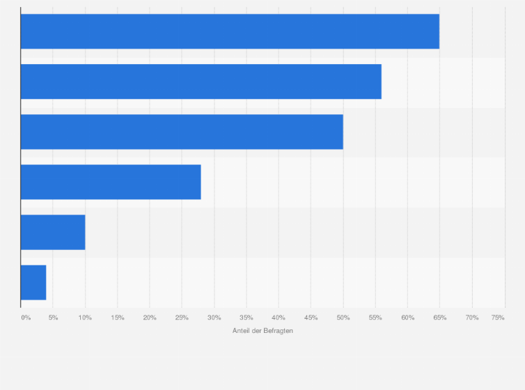 Statistik: In welchen Fällen bestellen Sie Newsletter ab?