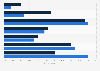 Frequency of online sporting goods orders according to U.S. consumers 2017, by gender