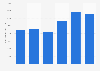 Kannegiesser UK: annual revenue 2010-2015
