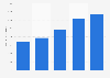 Total du passif du groupe Ipsen 2014-2018