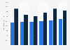 Electrolux Professional: annual revenue within the UK 2010-2015