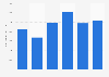 Jensen UK: annual revenue 2010-2015