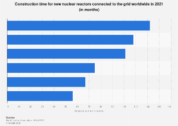 Construction time for new nuclear reactors 2021| Statista