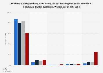 Millennials Haufigkeit Der Nutzung Von Social Media Z B Facebook Twitter Instagram Whatsapp Von Millennials Im Jahr 19 Statista