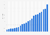 Mexico: internet household penetration 2001-2018