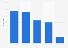 Italy: municipalities and internet security systems in Marche 2015, by type